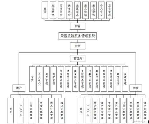 基于SSM框架的景區(qū)旅游服務管理系統(tǒng)的設計與實現
